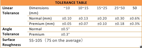 MIM Tolerance